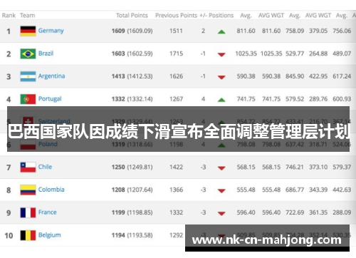巴西国家队因成绩下滑宣布全面调整管理层计划